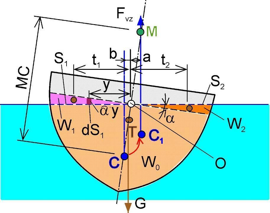 K4 HYA Hdosaia 3 Těleso nelesá ani nesoupá v = G, vp = G v = vp