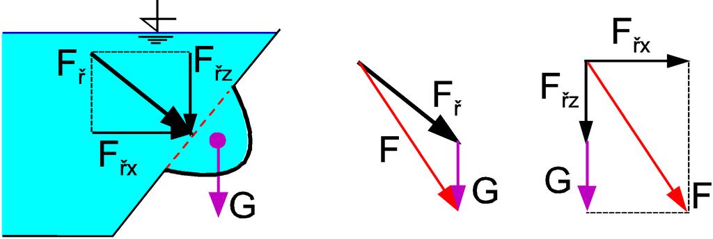 ŘEŠENÍ HYDROSTATICKÉ SÍLY ŘEZOVOU METODOU řešenou čás onsuce možno odděli mšleným ovinným řeem posup:.