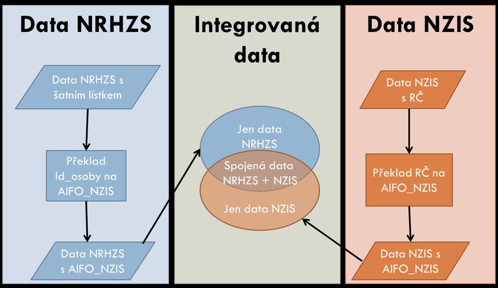 popsáno v části 3.4. Následující obrázek znázorňuje princip, jakým budou následně integrována data pacientů tohoto Registru s daty ostatních zdravotních registrů NZIS.