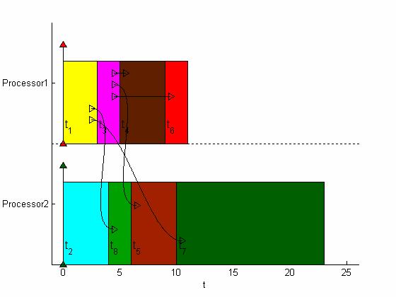 2: paradoxy LS, optimální řešení Pouhou záměnou pořadí dvou úloh v seznamu na { T 1,