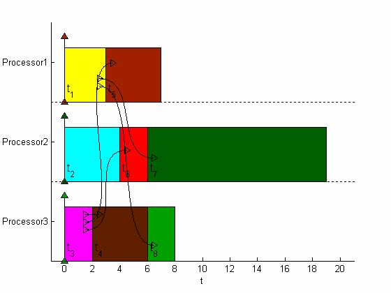 Snížení doby vykonávání všech úloh p j = p j 1 vede k prodloužení rozvrhu na c max = 18. obr. 4.