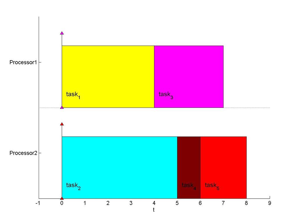 obr. 4.8: demonstrace LS, rozvrh 4.1.3. Implementace algoritmu List Scheduling Na obrázku obr. 4.9 je znázorněn vývojový diagram algoritmu List Scheduling implementovaného funkcí listsch.