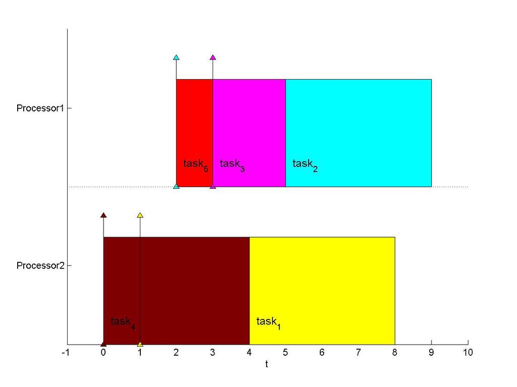 Příklad 4.3: Demonstrace algoritmu ECT Zadání viz. příklad 4.2: Demonstrace algoritmu EST. % matlab kód bp_02.