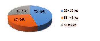 VÚVeL VÝROČNÍ ZPRÁVA 2016 4. Základní personální údaje Celkový počet zaměstnanců k 31. 12.