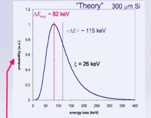 Energy resolution Fluctuation