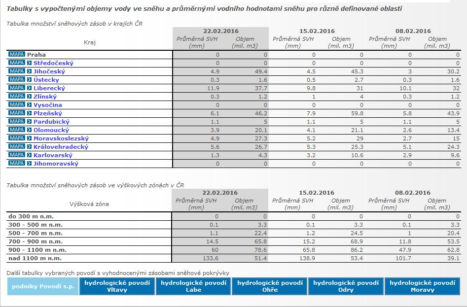Výstupy vyhodnocování zásob vody ve sněhu Bulletin Zásoby vody ve sněhu tabulky vodních zásob ve významných povodích, krajích a