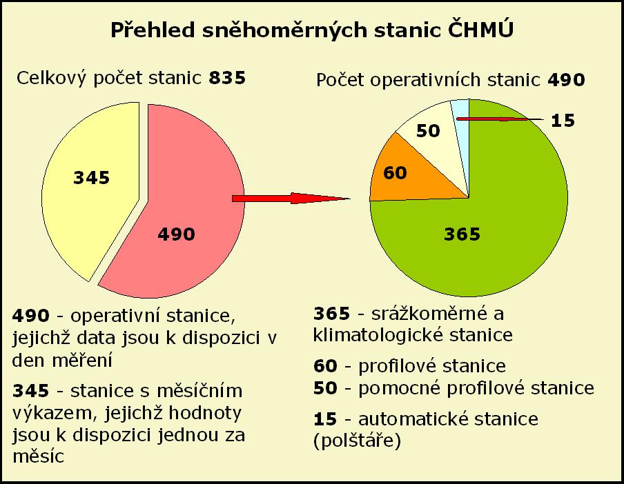 Měření sněhové pokrývky v síti ČHMÚ 20 16 60 referenčních profilových stanic - 28 v experimentálních povodích v Jizerských horách, 12 v západních Krkonoších, 20 v ostatních vrchovinách ČR 50 100