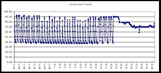 Obr. Průběh hladiny řeky Svratky STANOVENÍ SANAČNÍCH LIMITŮ Limitní koncentrace pro vypouštění čerpaných podzemních vod do vod povrchových stanovil příslušný vodoprávní úřad, kterým je Krajský úřad