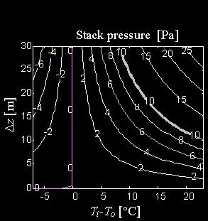 Strategie přirozeného větrání Šachtové větrání Větrání využívající účinného vztlaku p h min p e p i h g ( r r ) p = p vstup + p šachta + p výstup p výstup e i [Pa] Účinný