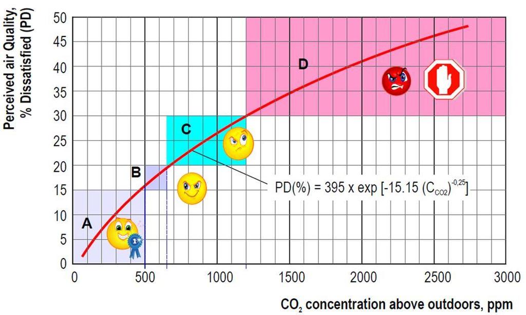 Vnímání kvality vzduchu Vnímaná kvalita vzduchu a koncentrace CO 2 8 CORGNATI, S.P.