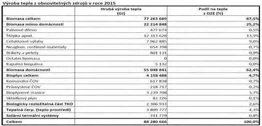 Vyrobené teplo z