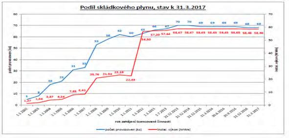 Výrobny skládkového plynu v