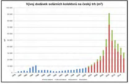 Výroba tepla ze solárních