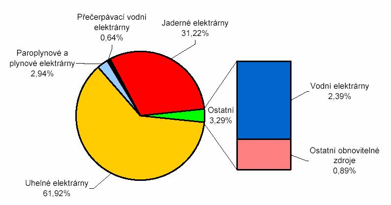 Pro Českou republiku byl při vstupních jednáních do EU odsouhlasen národní indikativní cíl 8% výroby elektrické energie z obnovitelných zdrojů v roce 2010.