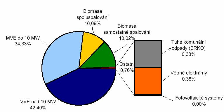 současný podíl OZE na výrobě elektřiny do roku 2010 zhruba zdvojnásobit. Obrázek 1.1 Výroba elektřiny v ČR podle zdrojů v roce 2004 (zdroj MPO) Obrázek 1.