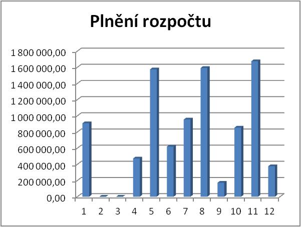 Položka 1122 Daň z příjmů právnických osob za obce Zahrnuje daň v případech, kdy je poplatníkem obec. Je to výpočet za rok 2010, který je znám až po zpracování daňového přiznání.