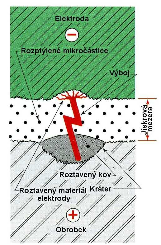 FSI VUT DIPLOMOVÁ PRÁCE List 9 Obr. 1.2 Výboj mezi elektrodami (8) Vlivem vysoké teploty vzniká odpařováním dielektrika plynová bublina.