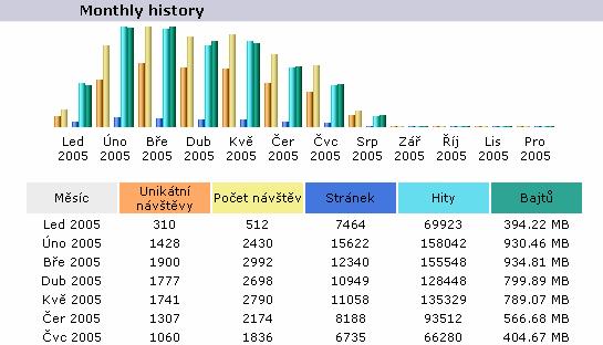 Statistiky přístupu ukázka popisu vybraného zdroje v administrace Propagace portálu V sekci O projektu naleznete ke stažení loga portálu v několika