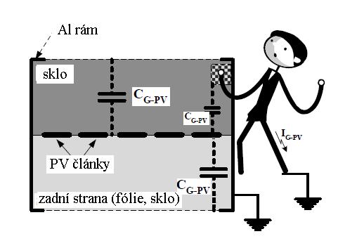 U měničů bez transformátoru se projevuje vliv kapacity PV pole Mezi PV články v PV modulu a uzeměným rámem modulu vzniká parazitní kapacita Velikost parazitní kapacity závisí na: