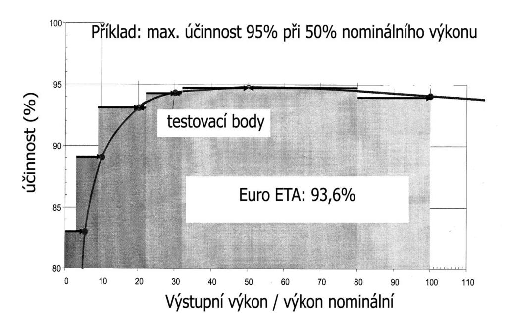 Účinnost střídačů P P AC DC euro 0,1* 0,03* 30% PN 5%