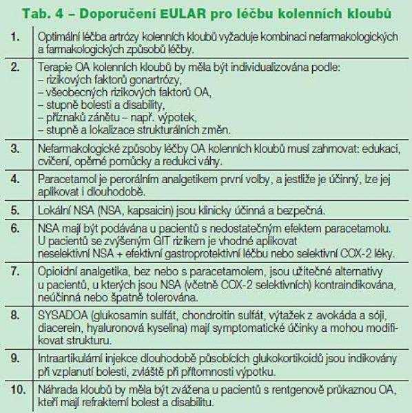 6.3. FARMAKOLOGICKÁ TERAPIE OA Dle zkušeností klinické praxe, ale i podle oficiálních návodů ACR (American College of Rheumatology), nastupuje farmakoterapie OA vždy až po nedostatečném účinku