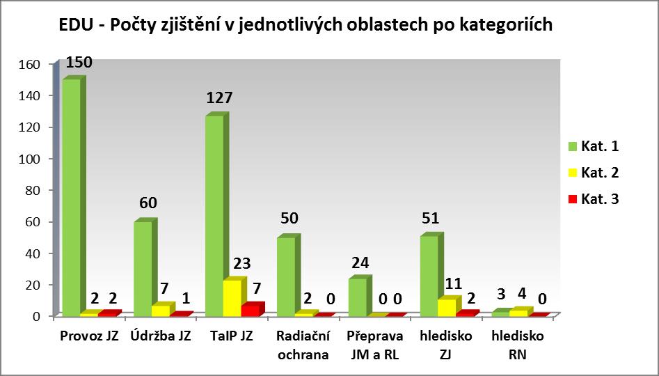 důvodu neprůchodnosti trasy do řídicí skříně (ŘS). Problém byl neprodleně řešen s dodavatelem, který potvrdil oprávněnost podezření na neprůchodnost trasy do ŘS, a to jako výrobní vadu.