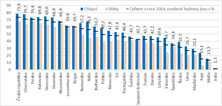 vzrostl, nicméně nevyvážil pokles zájmu chlapců. Druhou výjimkou v opačném směru bylo Lotyšsko, kde sice došlo k nárůstu zájmu chlapců o odborné vzdělávání, ale u dívek zájem mírně klesl.