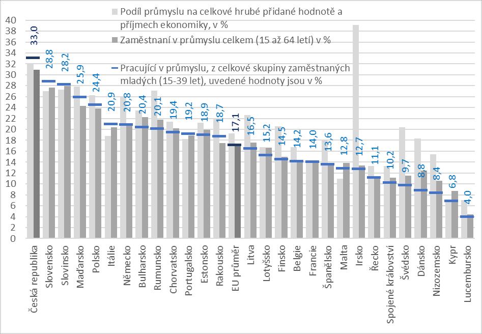 Obr. 22: Podíl průmyslu na ekonomice příslušného členského státu EU a na zaměstnanosti mladých v %. Pramen: Eurostat, průmysl (Industry: B+C+D+E), bez stavebnictví (Construction: F).