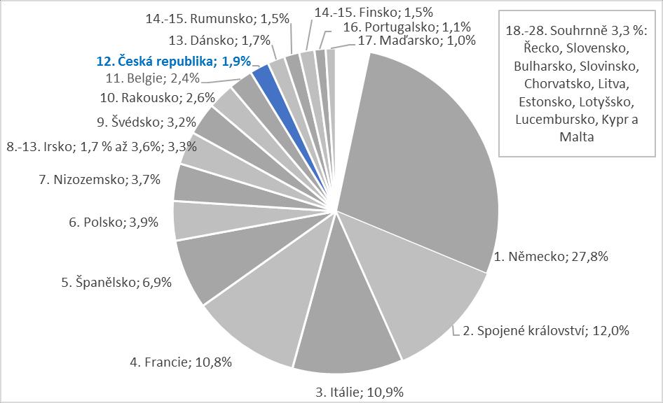 mladých může (stejně jako v případě Spojeného království) vytvářet pracovní příležitosti pro zahraniční, tedy i naše kvalifikované mladé lidi, jejichž jazyková vybavenost angličtinou je na dobré