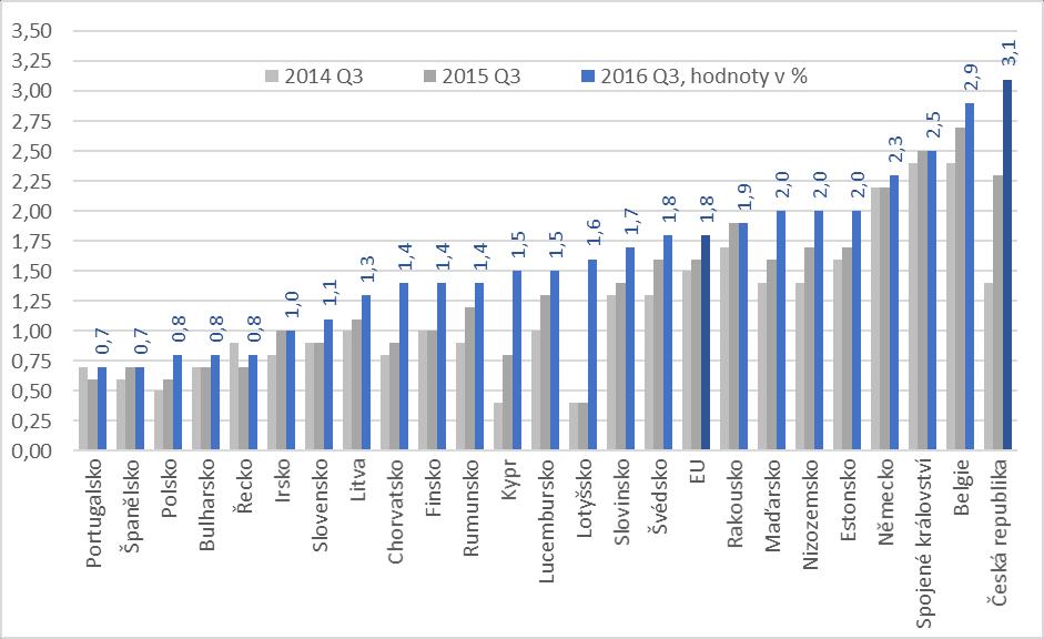 nebyl nedostatek pracovních sil tak výrazný, byla Česká republika na úrovni průměru za EU, s 1,4 % neobsazených pracovních míst.