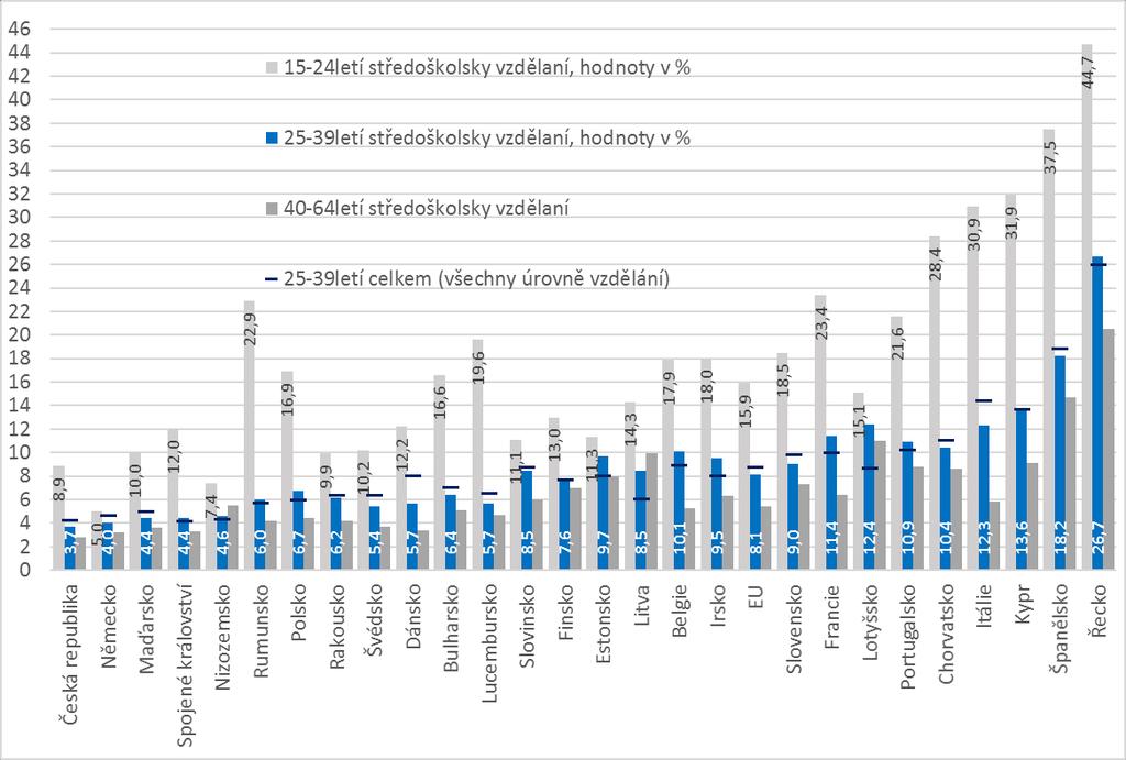 Při detailnějším pohledu na míru nezaměstnanosti členských států EU se soustředíme především na středoškolsky vzdělané (ISCED 3 a) ve věku 25 39 let, kteří již většinově měli po absolvování