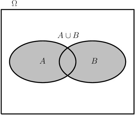 Náhodné jevy Sjednocení jevů A a B je jev, který nastane právě tehdy, když