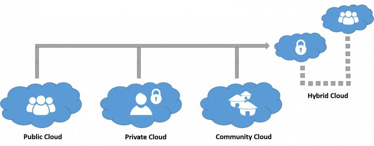 UTB ve Zlíně, Fakulta aplikované informatiky 13 2 ROZDĚLENÍ CLOUDU Ve firemní infrastruktuře můžeme najít různé typy cloudových řešení.