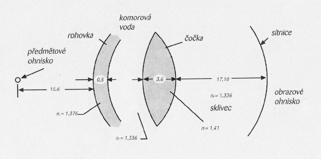 obr. 3 Gullstrandův model oka (1) 1.2.