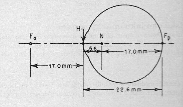 obr. 4 Gullstrandovo zjednodušené (redukované) schematické oko (1) 1.