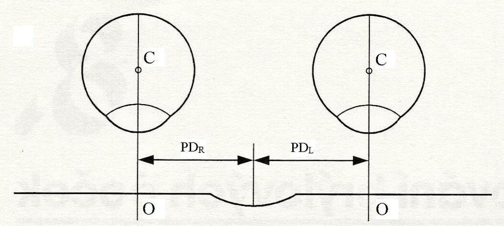 obr. 9 Schéma centrování brýlových čoček bez klínového účinku (4) C - skutečný střed otáčení oka PD R, PD L - pupilární vzdálenost pravého a levého oka O - optický střed brýlové čočky (totožný se