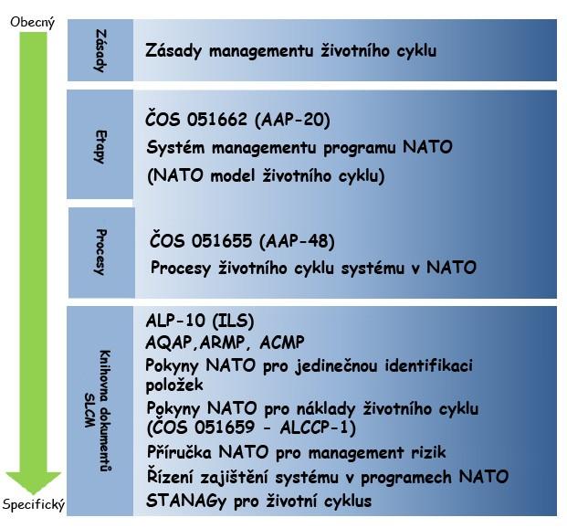 OBRÁZEK 1 Soubor dokumentů pro management životního cyklu systému v NATO 1.2 Účel 1.