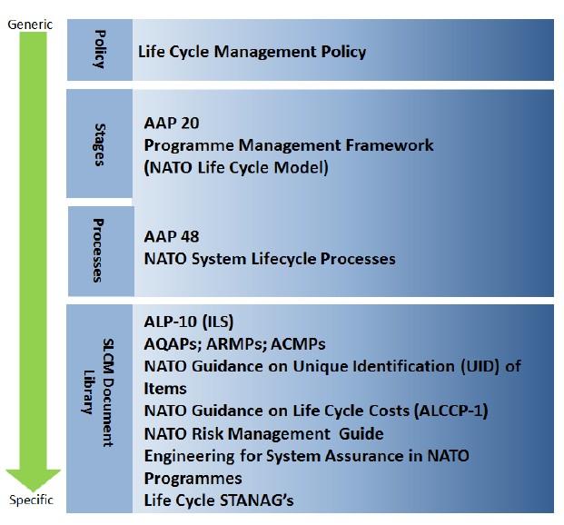 FIGURE 1 NATO Life Cycle Management Document Framework Tento dokument se zaměřuje na formulaci požadavků založených na chybějících schopnostech a na managementu programu v průběhu životního cyklu,