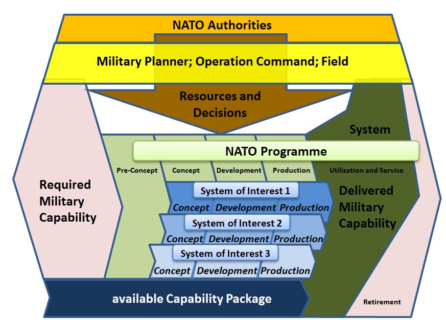 FIGURE 2 Relationship between NATO Programme, System-of-Interest and Military Capability 2.2 Koncepce systému 2.