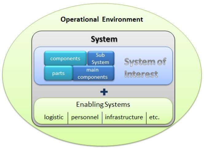 FIGURE 3 System Concept Během uskutečňování programu se za koncepci systému podle tohoto standardu považuje systém, na němž se realizuje řešení prostřednictvím hardwaru, softwaru nebo služeb, se