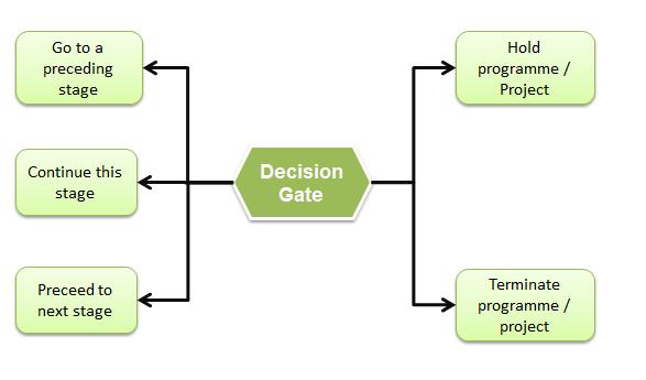 Rozhodnutí se musí zdokumentovat. Decisions have to be documented.