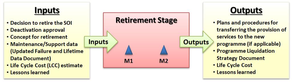 FIGURE 16 Retirement Stage 4 Zrychlené zavedení 4 Accelerated fielding Rozvíjení programu, jak je popsáno v kapitole 3, je přímým, a přesto flexibilním přístupem pro poskytování prvků vojenského