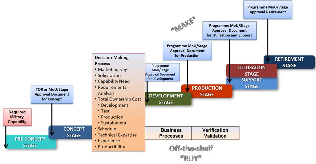 OBRÁZEK 18 Procesy AAP-20 versus dostupný produkt FIGURE 18 AAP-20 Process versus Off-the-shelf Průzkum trhu má být proveden za účelem získání seznamu potenciálních dostupných