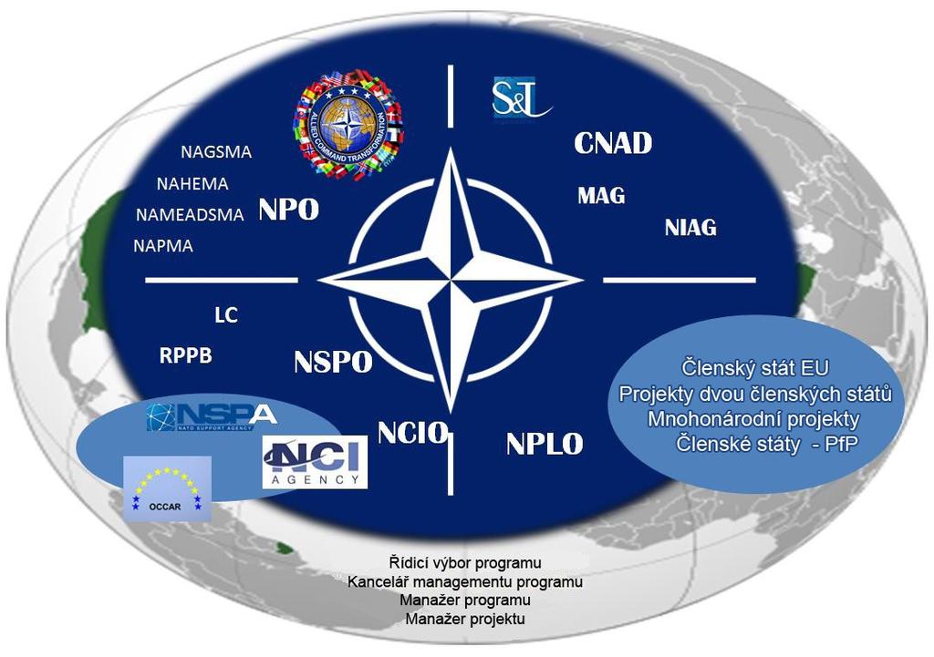 Příloha B: Hlavní zainteresované strany v programech NATO Tato příloha se má využívat jako příklad, ne jako uzavřený seznam.