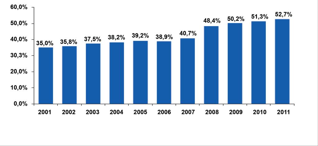 Pokrytí cílové populace screeningu (2001 2011)