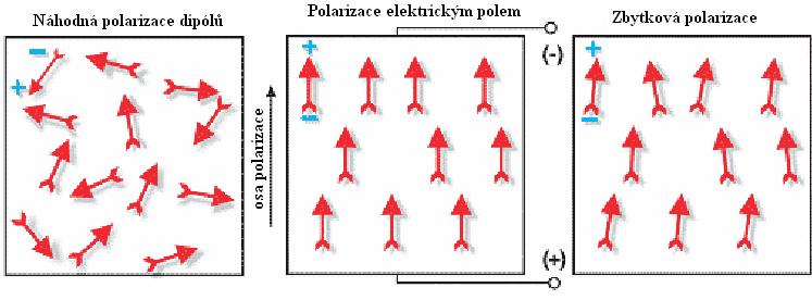 Po odpojení napájecího napětí se jednotlivé dipóly nevrátí do původní polohy, ale zůstávají do značné míry polarizovány v původním směru, a materiál vykazuje zbytkovou polarizaci. Obr.
