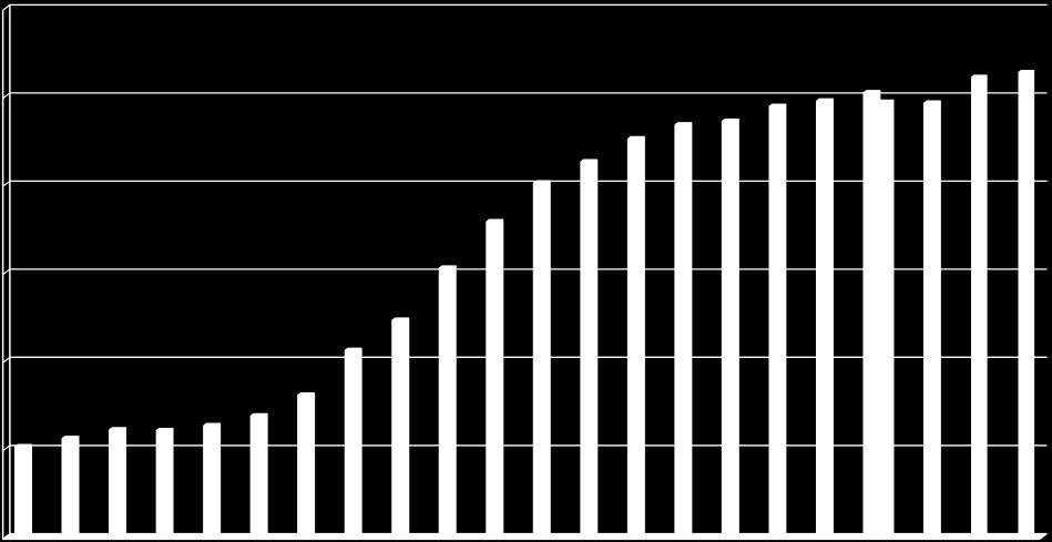 1,59 12,31 15,27 17,9 2,1 21,3 22,6 23,4 23,6 24,44 24,75 25,22 24,68 24,63 26,13 26,4 PRŮMĚRNÁ TVORBA DLOUHODOBÉ ZÁLOHY NA OPRAVY ( tzv.