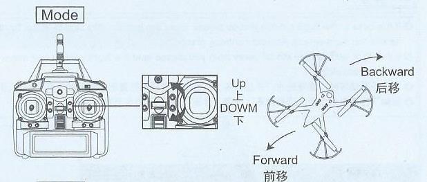 Up/Down pohyb směrem nahoru Forward pohyb směrem vpřed Backward pohyb směrem vzad Pomocí kniplu uveďte kvadrokoptéru do malé výšku a sledujte, jestli se nos kvadrokoptéry klopí směrem