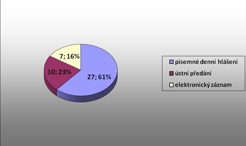 UTB ve Zlíně, Fakulta humanitních studií 56 Dotazníková otázka č. 13: Jakou formou zaznamenáváte provádění bazální stimulace u klienta?