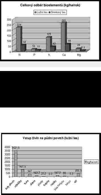 Odber bioelementu Živiny v opadu Odber prvku smrkovým porostem Smrkový porost Odber el ementu sm r kovým por ost em dl e stár í p or ostu kg/ha/rok (Smirnová, 1951) (in M aterna, 1970) element Stárí